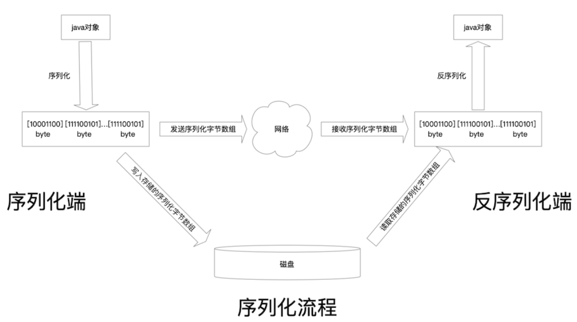 从零开始，轻松学会使用application/x-proto