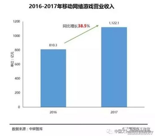 市场对游戏类型的需求